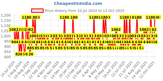 myntra.com Franck Olivier Men Set of 2 Sun Royal Oud Odour Control Deodorant Spray - 250 ml each franck olivier Price History Graph from 10 Jul 2024 to 13 Oct 2025