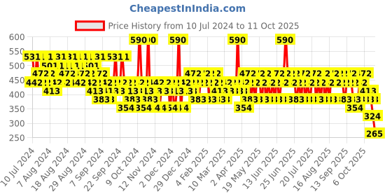 myntra.com Franck Olivier Men Sun Java Deodorant Spray 250 ml franck olivier Price History Graph from 10 Jul 2024 to 11 Oct 2025
