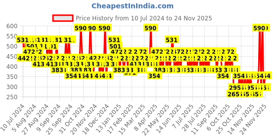 myntra.com Franck Olivier Men Transparent Eau de Passion Deodorant Spray 250ml franck olivier Price History Graph from 10 Jul 2024 to 24 Nov 2025