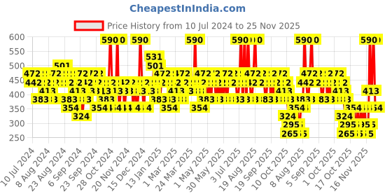myntra.com Franck Olivier Men Transparent In Black Deodorant Spray 250ml franck olivier Price History Graph from 10 Jul 2024 to 25 Nov 2025