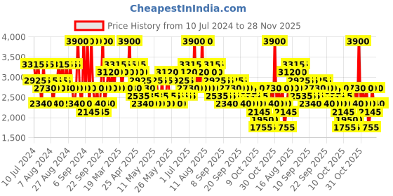 myntra.com Franck Olivier Oud Vanille Eau de Parfum - 100 ml franck olivier Price History Graph from 10 Jul 2024 to 27 Nov 2025