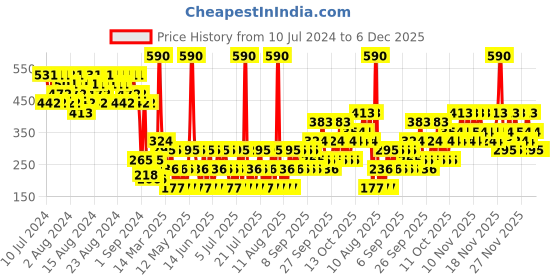 myntra.com Franck Olivier Paris Men Bamboo Deodorant Spray 250 ml franck olivier Price History Graph from 10 Jul 2024 to 6 Dec 2025