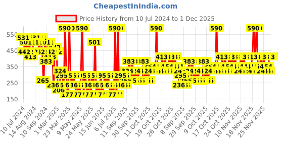myntra.com Franck Olivier Paris Men Sun Java Rose Oud Deodorant Spray 250 ml franck olivier Price History Graph from 10 Jul 2024 to 1 Dec 2025