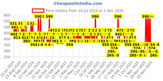 myntra.com Franck Olivier Passion Deodorant Spray 250ml franck olivier Price History Graph from 10 Jul 2024 to 29 Nov 2025