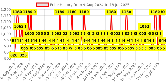 myntra.com Franck Olivier Set of 2 Deodorant - Sun Java (Men) & Sun Java White (Women) 250ml Each franck olivier Price History Graph from 7 Aug 2024 to 16 Jul 2025