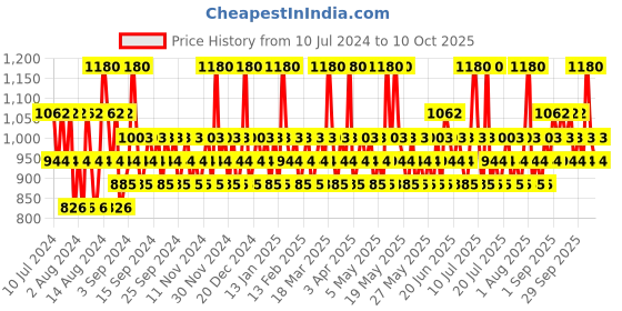 myntra.com Franck Olivier Set Of 2 Deodorants - Eau de Passion for Men & Passion for Women 250ml Each franck olivier Price History Graph from 10 Jul 2024 to 9 Oct 2025