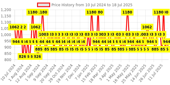myntra.com Franck Olivier Set Of 2 Passion Extreme Deodorant Spray - 250 ml Each franck olivier Price History Graph from 10 Jul 2024 to 16 Jul 2025