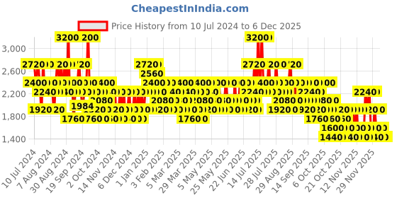 myntra.com Franck Olivier Women In Black Long Lasting Eau De Toilette - 75ml franck olivier Price History Graph from 10 Jul 2024 to 5 Dec 2025