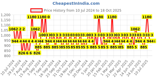 myntra.com Franck Olivier Women Set of 2 whiteTouch Odour Control Deodorant Spray - 250 ml each franck olivier Price History Graph from 10 Jul 2024 to 18 Oct 2025