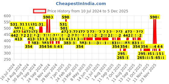 myntra.com Franck Olivier Women White Touch Deodorant Spray 250ml franck olivier Price History Graph from 10 Jul 2024 to 5 Dec 2025