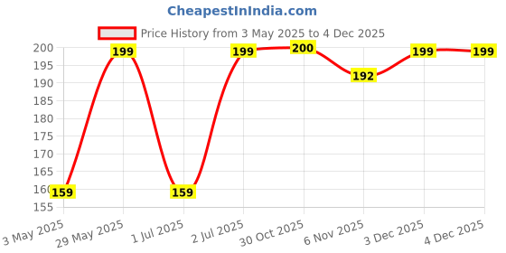 myntra.com Franeura Detoxifying Multani Mitti & Rice Water Face Scrub - 100 g franeura Price History Graph from 3 May 2025 to 4 Dec 2025