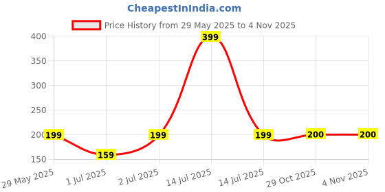 myntra.com Franeura Papaya Face Massage Cream For Nourishment & Rejuvenate Skin - 100 g franeura Price History Graph from 29 May 2025 to 2 Nov 2025