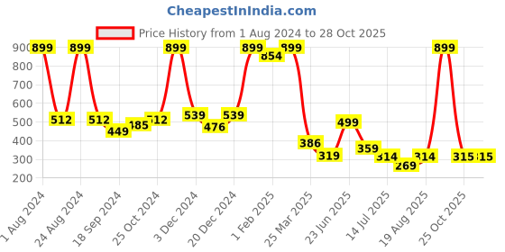 myntra.com frangipani Boys Blue Printed Jogger frangipani Price History Graph from 1 Aug 2024 to 28 Oct 2025
