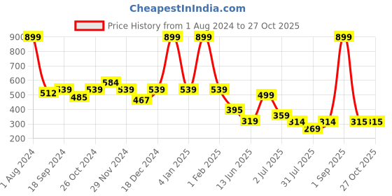 myntra.com Frangipani Boys Blue Printed Sweatshirt frangipani Price History Graph from 1 Aug 2024 to 27 Oct 2025