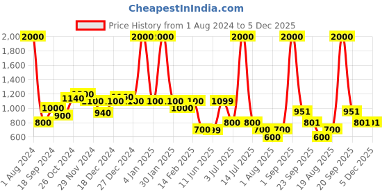 myntra.com frangipani Boys Green & White Printed Pure Cotton Kurta with Pyjamas frangipani Price History Graph from 1 Aug 2024 to 5 Dec 2025