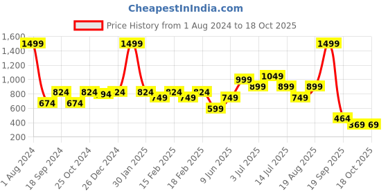 myntra.com frangipani Boys Multicoloured Printed Chinos Trousers frangipani Price History Graph from 1 Aug 2024 to 18 Oct 2025