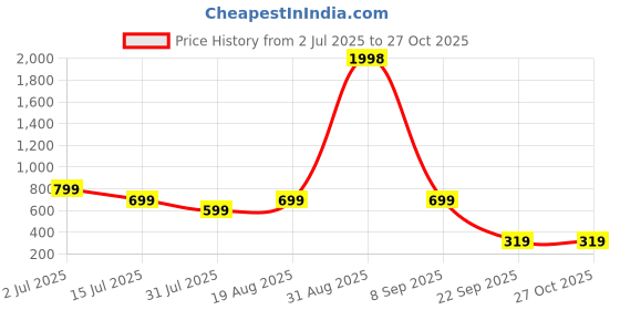 myntra.com frangipani Boys Multicoloured Set of 2 Printed Night Suit frangipani Price History Graph from 2 Jul 2025 to 27 Oct 2025