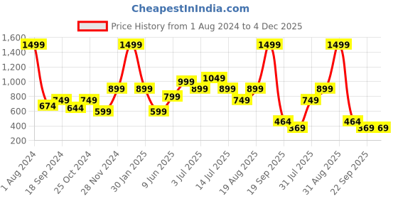myntra.com frangipani Boys Multicoloured Trousers frangipani Price History Graph from 1 Aug 2024 to 3 Dec 2025