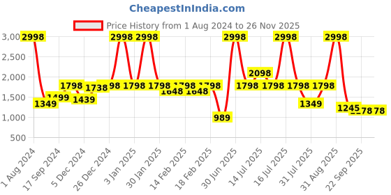 myntra.com frangipani Boys Pack Of 4 Printed Cotton Trousers frangipani Price History Graph from 1 Aug 2024 to 25 Nov 2025