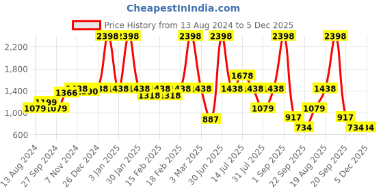 myntra.com frangipani Boys Printed T-Shirt with 2 Pyjamas frangipani Price History Graph from 13 Aug 2024 to 5 Dec 2025