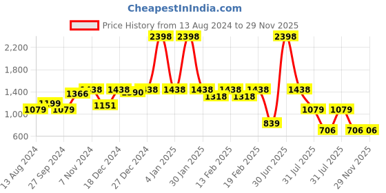 myntra.com frangipani Boys Red & Grey Printed T-shirt with Pyjamas frangipani Price History Graph from 13 Aug 2024 to 29 Nov 2025