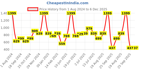 myntra.com frangipani Boys Red & White Printed T-shirt with Pyjamas frangipani Price History Graph from 1 Aug 2024 to 5 Dec 2025