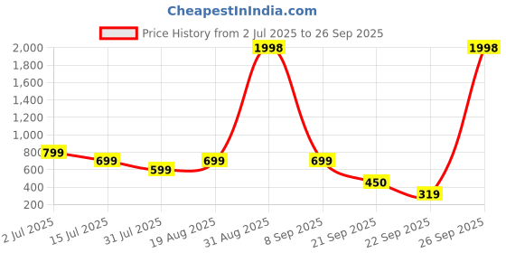 myntra.com frangipani Boys White & Blue Set of 2 Printed Night Suit frangipani Price History Graph from 2 Jul 2025 to 26 Sep 2025