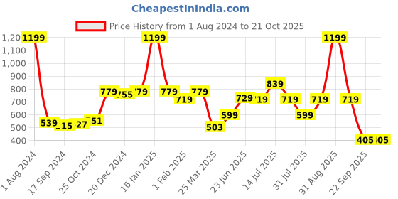 myntra.com frangipani Girls Blue & Green Printed Night suit frangipani Price History Graph from 1 Aug 2024 to 20 Oct 2025