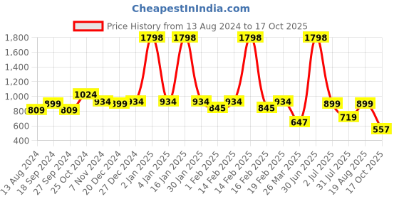 myntra.com frangipani Girls Blue & Pink Cotton Striped T-shirt Pack of 2 frangipani Price History Graph from 13 Aug 2024 to 17 Oct 2025