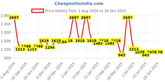 myntra.com frangipani Girls Blue & Pink Cotton Striped T-shirt Pack of 3 frangipani Price History Graph from 1 Aug 2024 to 28 Oct 2025