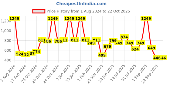 myntra.com frangipani Girls Blue And Pink Printed Pure Cotton Night suit frangipani Price History Graph from 1 Aug 2024 to 22 Oct 2025