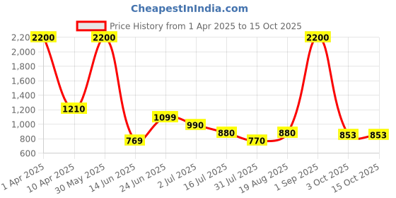 myntra.com frangipani Girls Cream-Coloured Printed Pure Cotton Kurta with Churidar & With Dupatta frangipani Price History Graph from 1 Apr 2025 to 14 Oct 2025