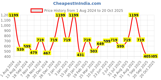myntra.com frangipani Girls Grey & Red Printed Night suit frangipani Price History Graph from 1 Aug 2024 to 20 Oct 2025
