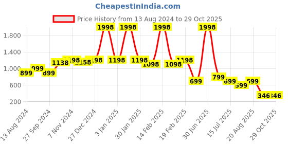 myntra.com frangipani Girls Pack Of 2 Pink & Green Printed Night suit frangipani Price History Graph from 13 Aug 2024 to 29 Oct 2025