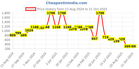 myntra.com frangipani Girls Peach-Colored & White Graphic Printed Pure Cotton Top with Pyjama frangipani Price History Graph from 13 Aug 2024 to 20 Oct 2025