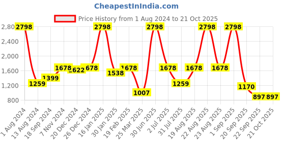 myntra.com frangipani Girls Pink & Blue Set Of 2 Printed Night suit frangipani Price History Graph from 1 Aug 2024 to 20 Oct 2025