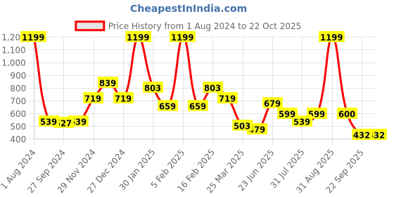 myntra.com frangipani Girls Pink & White Printed Pure Cotton Night suit frangipani Price History Graph from 1 Aug 2024 to 21 Oct 2025