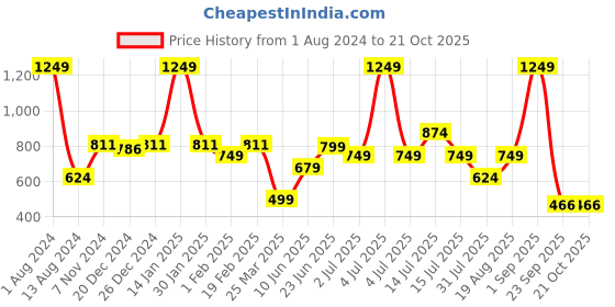 myntra.com frangipani Girls Pink & White Printed Pure Cotton Tshirt With Pyjamas frangipani Price History Graph from 1 Aug 2024 to 20 Oct 2025