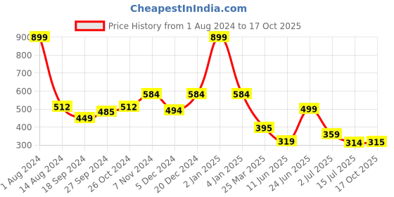 myntra.com frangipani Girls Pink Graphic Printed Sweatshirt frangipani Price History Graph from 1 Aug 2024 to 17 Oct 2025