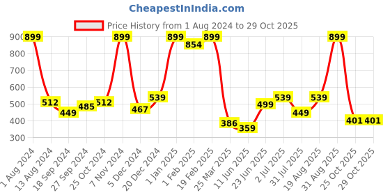 myntra.com frangipani Girls Pink Printed Jogger frangipani Price History Graph from 1 Aug 2024 to 29 Oct 2025
