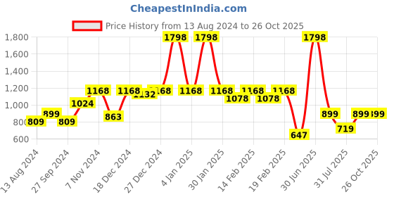 myntra.com frangipani Girls Red & Pink Cotton Striped T-shirt Pack of 2 frangipani Price History Graph from 13 Aug 2024 to 26 Oct 2025