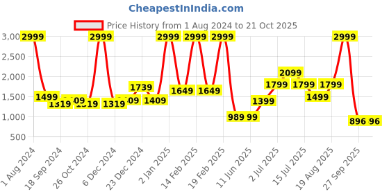 myntra.com frangipani Girls Sequined Fit & Flare Dress frangipani Price History Graph from 1 Aug 2024 to 20 Oct 2025
