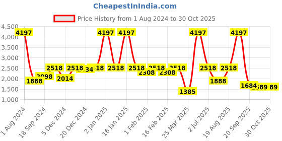 myntra.com frangipani Girls White & Blue Printed T-shirt with Pyjamas frangipani Price History Graph from 1 Aug 2024 to 29 Oct 2025