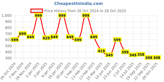 myntra.com frangipani Kids Pink & Yellow Pure Cotton Night suit frangipani Price History Graph from 26 Oct 2024 to 28 Oct 2025