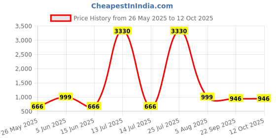 myntra.com FRANINO PARIS Round Toe Block-Heeled Boots franino paris Price History Graph from 26 May 2025 to 12 Oct 2025