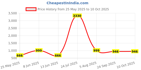 myntra.com FRANINO PARIS Round Toe Block-Heeled Boots franino paris Price History Graph from 25 May 2025 to 9 Oct 2025