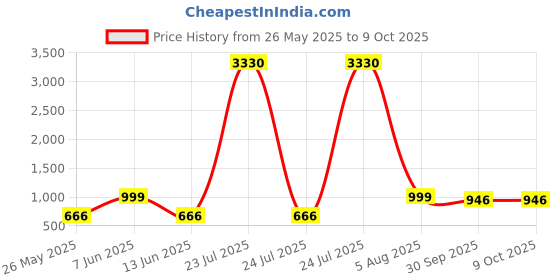 myntra.com FRANINO PARIS Round Toe Block-Heeled Chunky Boots franino paris Price History Graph from 26 May 2025 to 8 Oct 2025