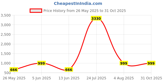 myntra.com FRANINO PARIS Round Toe Chunky Block Heel Boots franino paris Price History Graph from 26 May 2025 to 31 Oct 2025