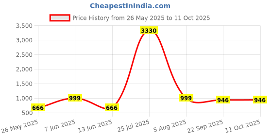 myntra.com FRANINO PARIS Round Toe Chunky Block Heel Boots franino paris Price History Graph from 26 May 2025 to 10 Oct 2025