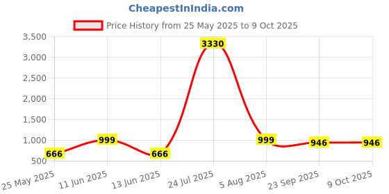 myntra.com FRANINO PARIS Round ToeLace Up Chunky Block Heeled Boots franino paris Price History Graph from 25 May 2025 to 9 Oct 2025